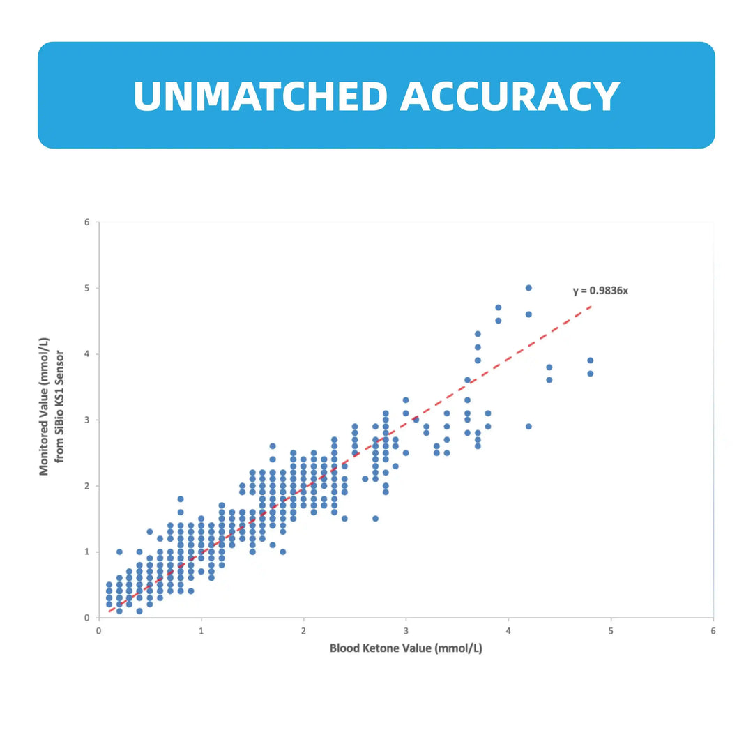 A scatter plot showing the accuracy of SiBio K51 Sensor. Blue dots represent data points, red line is regression (y=0.9836x). Title: "UNMATCHED ACCURACY".