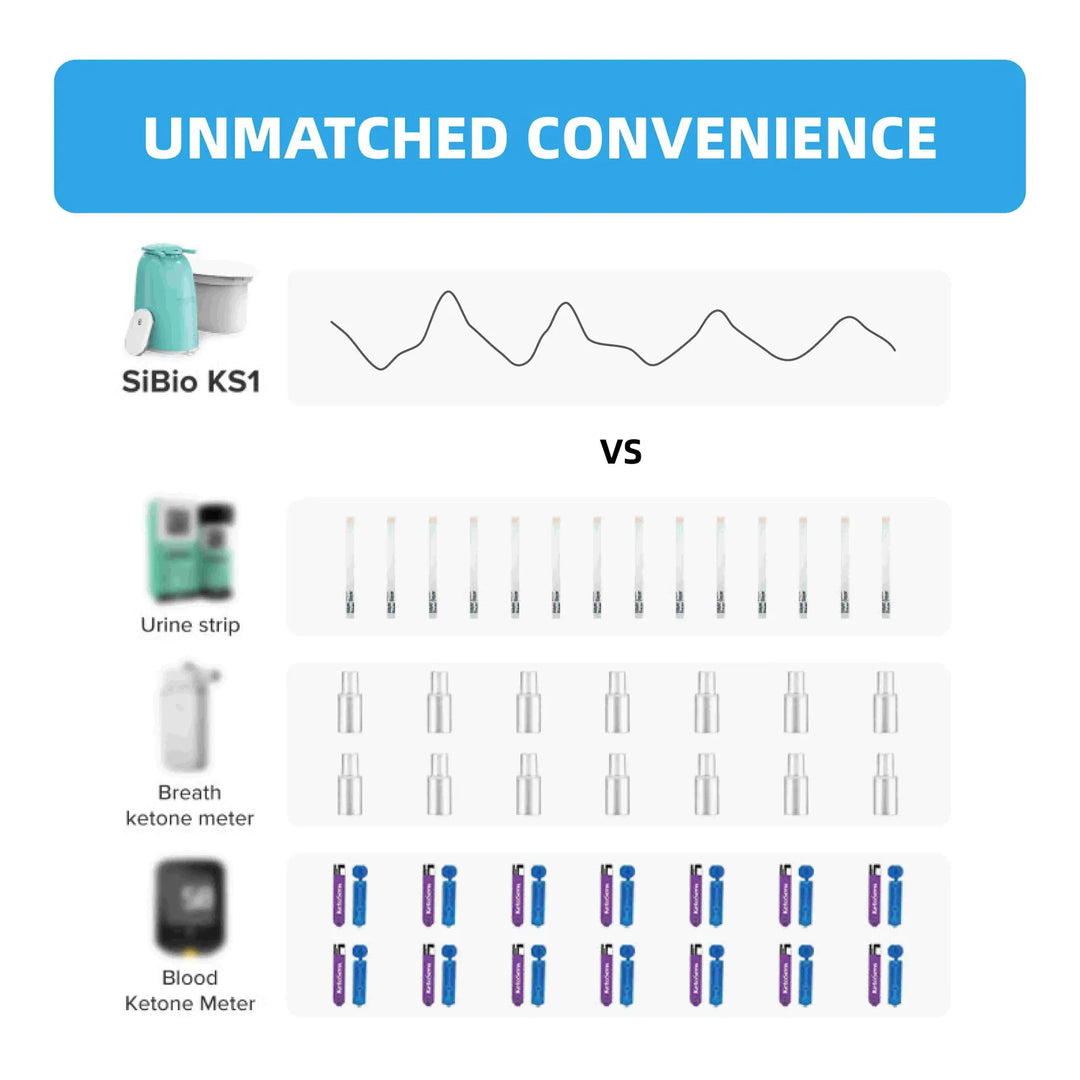 Comparison of SiBio KS1 ketone monitor (top) vs urine strips, breath & blood meters (bottom). Shows unmatched convenience. Keywords: ketone monitor, SiBio KS1, convenience.