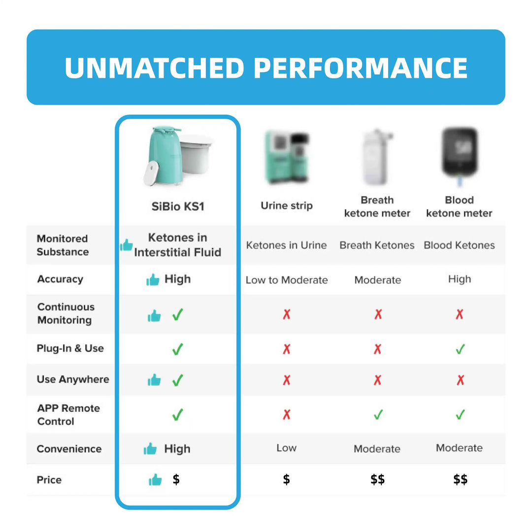 Comparison of SiBio KS1 ketone monitor (top) vs urine strips, breath & blood meters (bottom). Shows unmatched convenience. Keywords: ketone monitor, SiBio KS1, convenience.