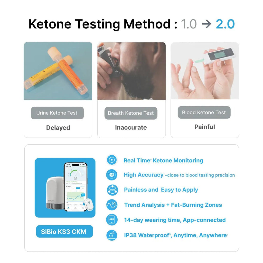 Comparison of ketone testing methods (urine, breath, blood) with issues (delayed, inaccurate, painful). SiBio KS3 CKM offers real - time, accurate, painless ketone monitoring.
